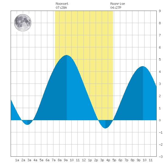 Harlem tide chart for Monday, January 13, 2025