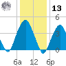 Harlem tide chart for Monday, January 13, 2025