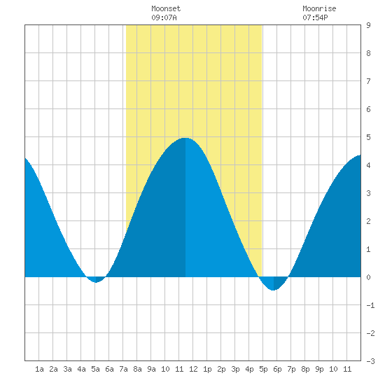 Harlem tide chart for Thursday, January 16, 2025