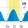 Harlem tide chart for Thursday, January 16, 2025