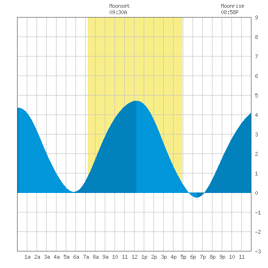 Harlem tide chart for Friday, January 17, 2025