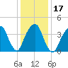 Harlem tide chart for Friday, January 17, 2025