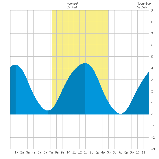 Harlem tide chart for Saturday, January 18, 2025