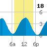 Harlem tide chart for Saturday, January 18, 2025