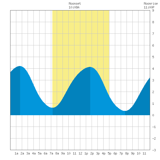 Harlem tide chart for Sunday, January 19, 2025