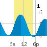 Harlem tide chart for Wednesday, January 1, 2025