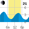 Harlem tide chart for Tuesday, January 21, 2025