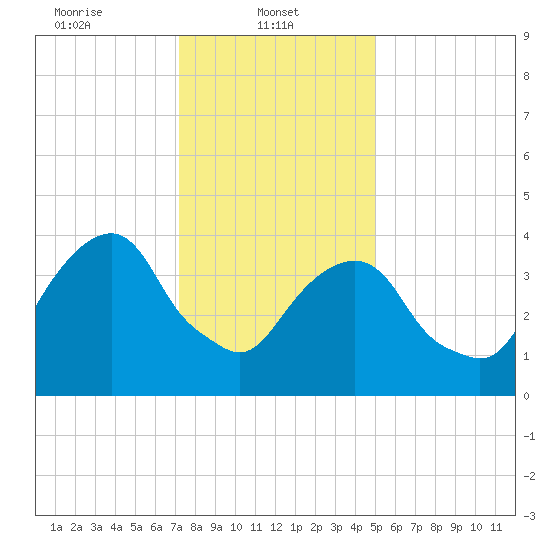 Harlem tide chart for Wednesday, January 22, 2025