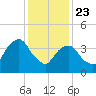 Harlem tide chart for Thursday, January 23, 2025