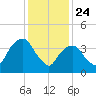 Harlem tide chart for Friday, January 24, 2025