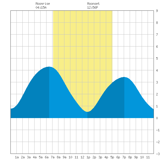 Harlem tide chart for Saturday, January 25, 2025