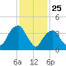 Harlem tide chart for Saturday, January 25, 2025