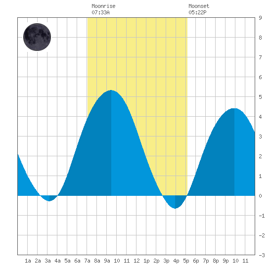 Harlem tide chart for Wednesday, January 29, 2025