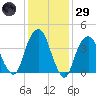 Harlem tide chart for Wednesday, January 29, 2025
