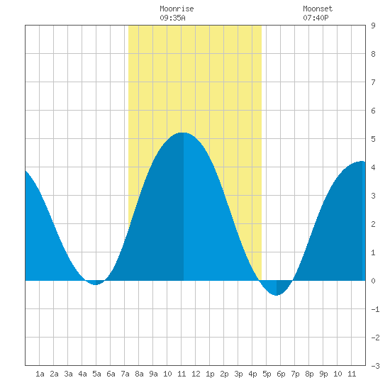 Harlem tide chart for Thursday, January 2, 2025
