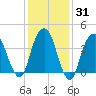 Harlem tide chart for Friday, January 31, 2025