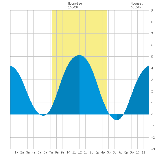 Harlem tide chart for Friday, January 3, 2025