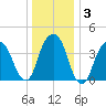 Harlem tide chart for Friday, January 3, 2025