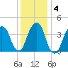Harlem tide chart for Saturday, January 4, 2025