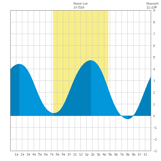 Harlem tide chart for Sunday, January 5, 2025