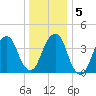 Harlem tide chart for Sunday, January 5, 2025