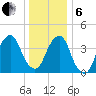 Harlem tide chart for Monday, January 6, 2025