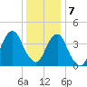 Harlem tide chart for Tuesday, January 7, 2025