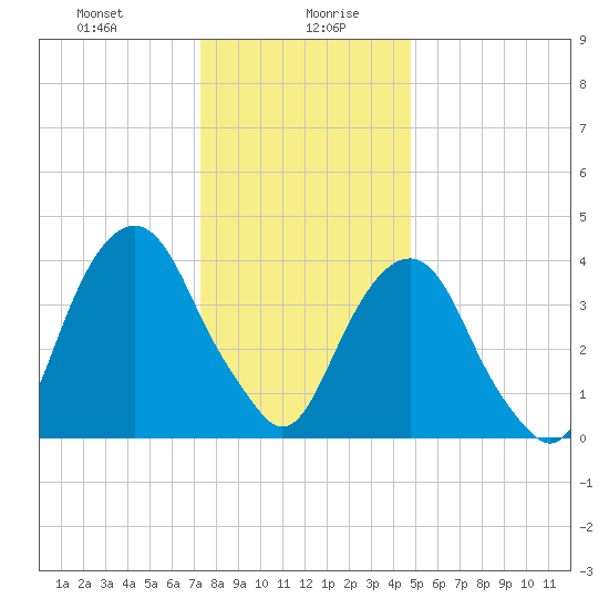 Harlem tide chart for Wednesday, January 8, 2025