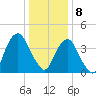 Harlem tide chart for Wednesday, January 8, 2025