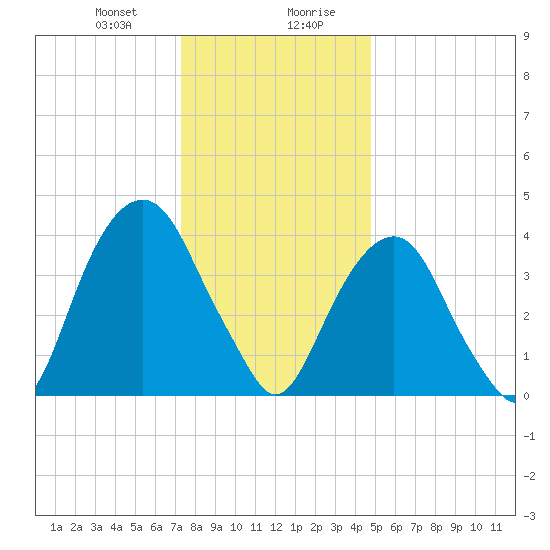 Harlem tide chart for Thursday, January 9, 2025