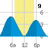 Harlem tide chart for Thursday, January 9, 2025