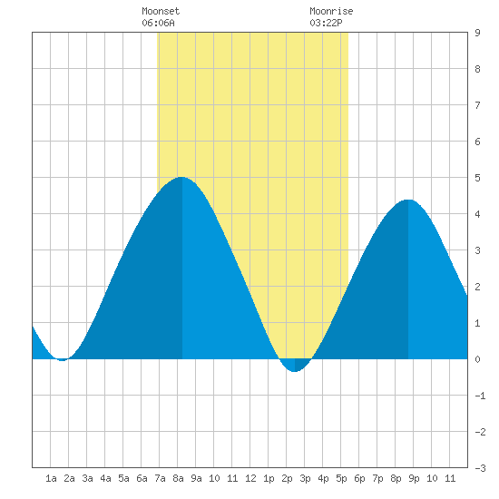 Harlem tide chart for Monday, February 10, 2025