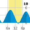 Harlem tide chart for Monday, February 10, 2025