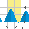 Harlem tide chart for Tuesday, February 11, 2025