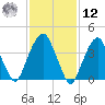 Harlem tide chart for Wednesday, February 12, 2025