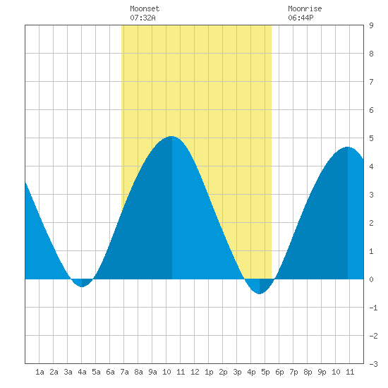Harlem tide chart for Thursday, February 13, 2025
