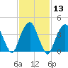 Harlem tide chart for Thursday, February 13, 2025