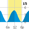 Harlem tide chart for Saturday, February 15, 2025