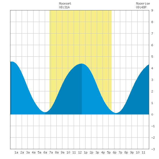 Harlem tide chart for Sunday, February 16, 2025