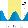 Harlem tide chart for Monday, February 17, 2025