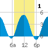 Harlem tide chart for Saturday, February 1, 2025