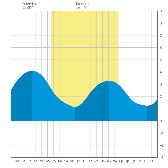Harlem tide chart for Friday, February 21, 2025