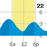 Harlem tide chart for Saturday, February 22, 2025