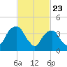 Harlem tide chart for Sunday, February 23, 2025