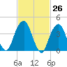 Harlem tide chart for Wednesday, February 26, 2025