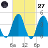 Harlem tide chart for Thursday, February 27, 2025