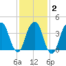 Harlem tide chart for Sunday, February 2, 2025