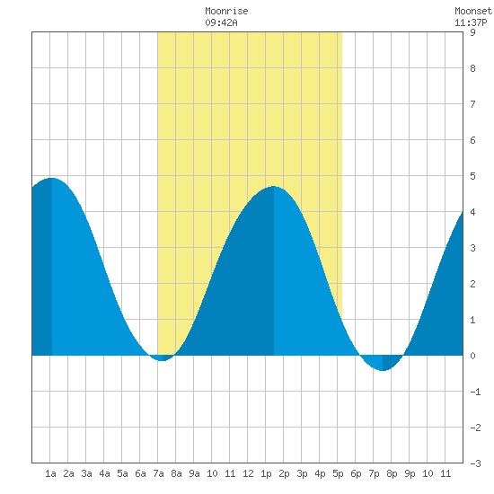 Harlem tide chart for Monday, February 3, 2025