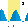 Harlem tide chart for Monday, February 3, 2025