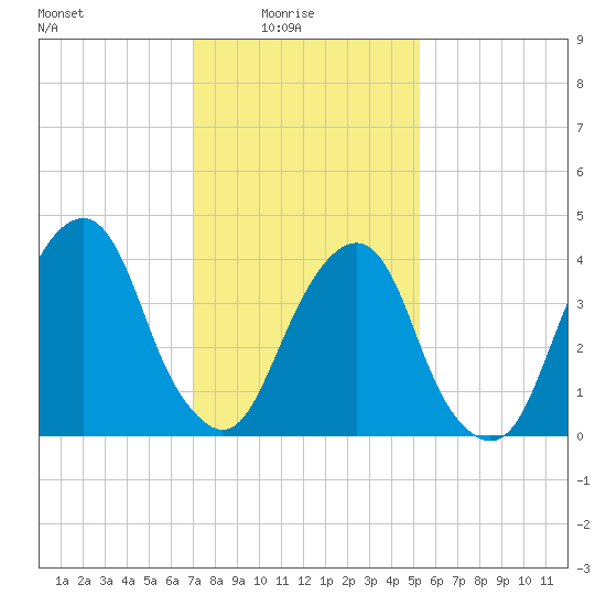 Harlem tide chart for Tuesday, February 4, 2025